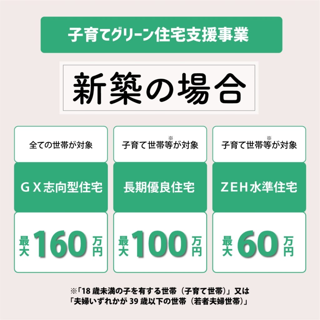 住宅省エネキャンペーン2025　新築の補助金概要